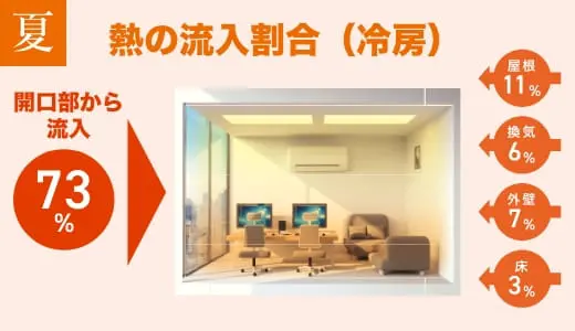 夏の熱の流入割合