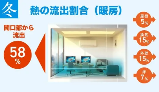 冬の熱の流出割合